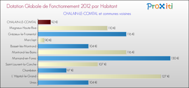 Montant des dotations globales de fonctionnement DGF par Habitant pour CHALAIN-LE-COMTAL et les communes proches Comparaison des des dotations globales de fonctionnement DGF par habitant pour CHALAIN-LE-COMTAL et les communes voisines