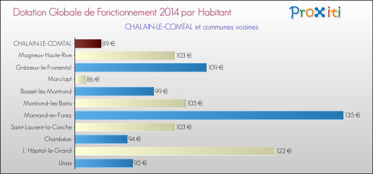 Montant des dotations globales de fonctionnement DGF par Habitant pour CHALAIN-LE-COMTAL et les communes proches en 2014. Comparaison des des dotations globales de fonctionnement DGF par habitant pour CHALAIN-LE-COMTAL et les communes voisines en 2014.