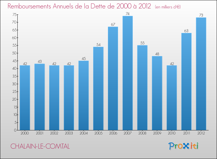 Evolution de l'annuité de la dette pour la commune de CHALAIN-LE-COMTAL de 2000 à 2012 Annuités de la dette pour CHALAIN-LE-COMTAL de 2000 à 2012