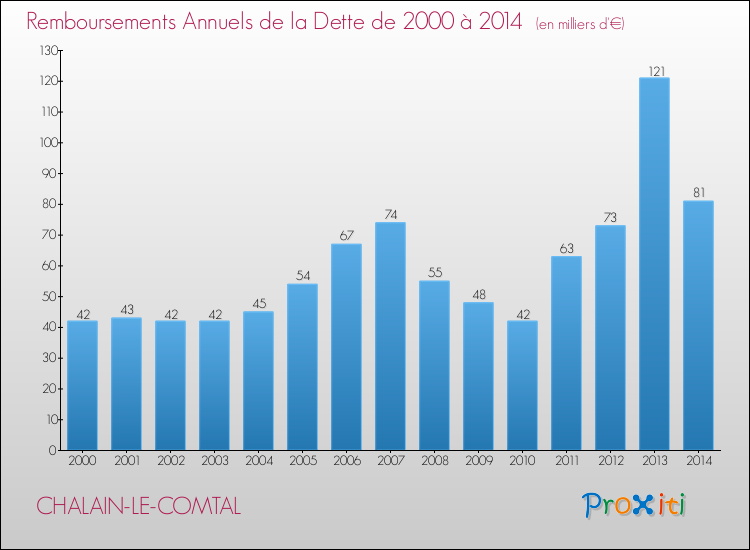 Evolution de l'annuité de la dette pour la commune de CHALAIN-LE-COMTAL de 2000 à 2014 Annuités de la dette pour CHALAIN-LE-COMTAL de 2000 à 2014
