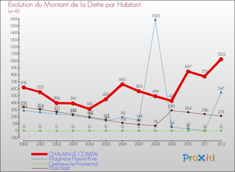 Evolution de la dette par habitant pour la commune de CHALAIN-LE-COMTAL et les communes proches de 2000 à 2012 Comparaison de la dette par habitant pour CHALAIN-LE-COMTAL et les communes voisines de 2000 à 2012
