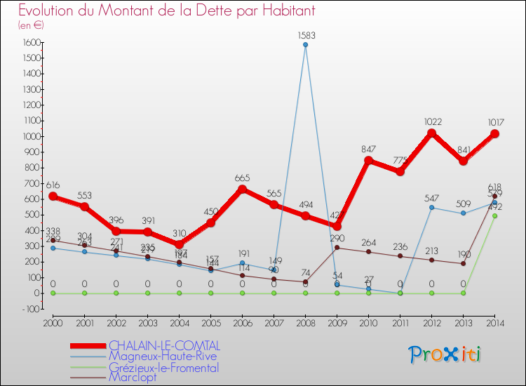 Evolution de la dette par habitant pour la commune de CHALAIN-LE-COMTAL et les communes proches de 2000 à 2014 Comparaison de la dette par habitant pour CHALAIN-LE-COMTAL et les communes voisines de 2000 à 2014