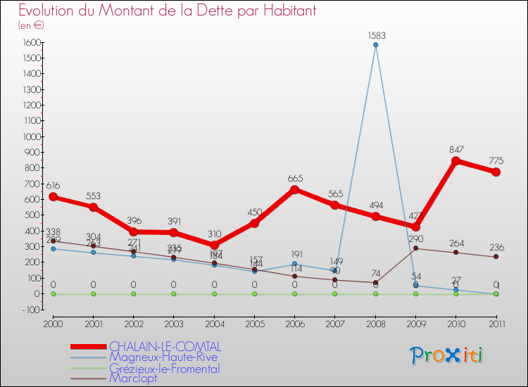 Evolution de la dette par habitant pour la commune de CHALAIN-LE-COMTAL et les communes proches Comparaison de la dette par habitant pour CHALAIN-LE-COMTAL et les communes voisines