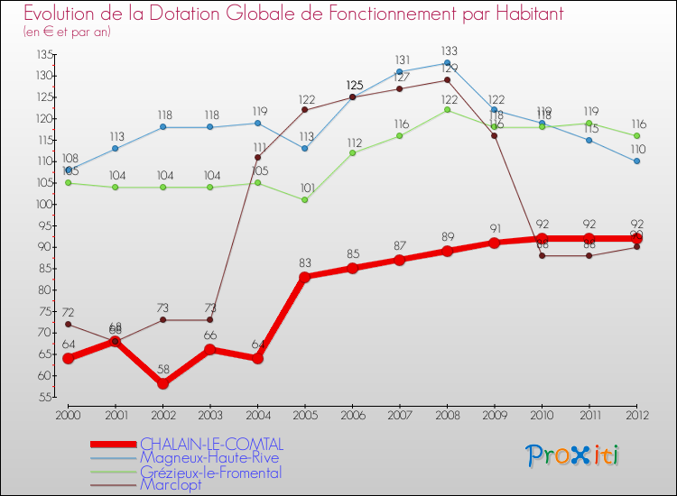 Evolution et montant de la dotation globale de fonctionnement par Habitant pour CHALAIN-LE-COMTAL et les communes proches Comparaison des dotations globales de fonctionnement par habitant pour CHALAIN-LE-COMTAL et les communes voisines