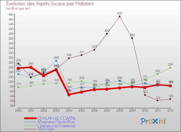 Evolution et montant des impôts locaux par Habitant pour CHALAIN-LE-COMTAL et les communes proches Comparaison des impôts locaux par habitant pour CHALAIN-LE-COMTAL et les communes voisines