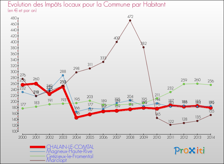 Evolution et montant des impôts locaux par Habitant pour CHALAIN-LE-COMTAL et les communes proches de 2000 à 2014 Comparaison des impôts locaux par habitant pour CHALAIN-LE-COMTAL et les communes voisines de 2000 à 2014