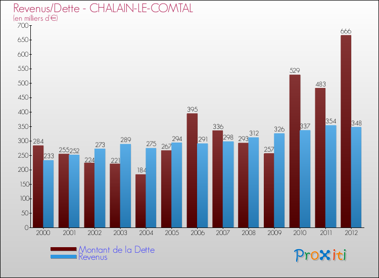 Evolution comparée de la dette et des revenus pour la commune de CHALAIN-LE-COMTAL de 2000 à 2012 Comparaison de la dette et des revenus pour CHALAIN-LE-COMTAL de 2000 à 2012