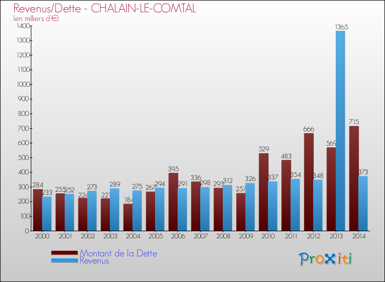 Evolution comparée de la dette et des revenus pour la commune de CHALAIN-LE-COMTAL de 2000 à 2014 Comparaison de la dette et des revenus pour CHALAIN-LE-COMTAL de 2000 à 2014
