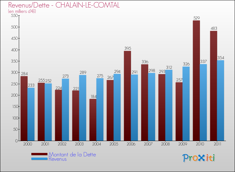 Evolution comparée de la dette et des revenus pour la commune de CHALAIN-LE-COMTAL de 2000 à 2011 Comparaison de la dette et des revenus pour CHALAIN-LE-COMTAL de 2000 à 2011