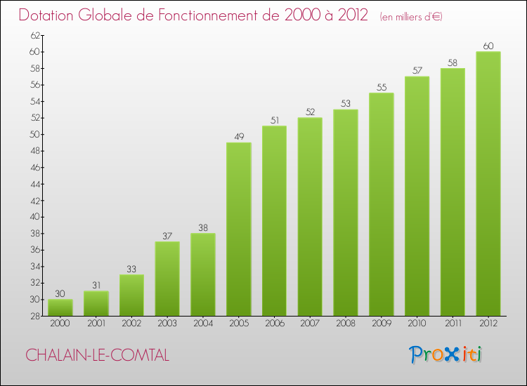 Evolution du montant de la Dotation Globale de Fonctionnement pour la commune de CHALAIN-LE-COMTAL de 2000 à 2012 Evolution du montant de la Dotation Globale de Fonctionnement pour CHALAIN-LE-COMTAL de 2000 à 2012