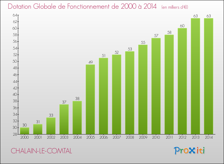 Evolution du montant de la Dotation Globale de Fonctionnement pour la commune de CHALAIN-LE-COMTAL de 2000 à 2014 Evolution du montant de la Dotation Globale de Fonctionnement pour CHALAIN-LE-COMTAL de 2000 à 2014