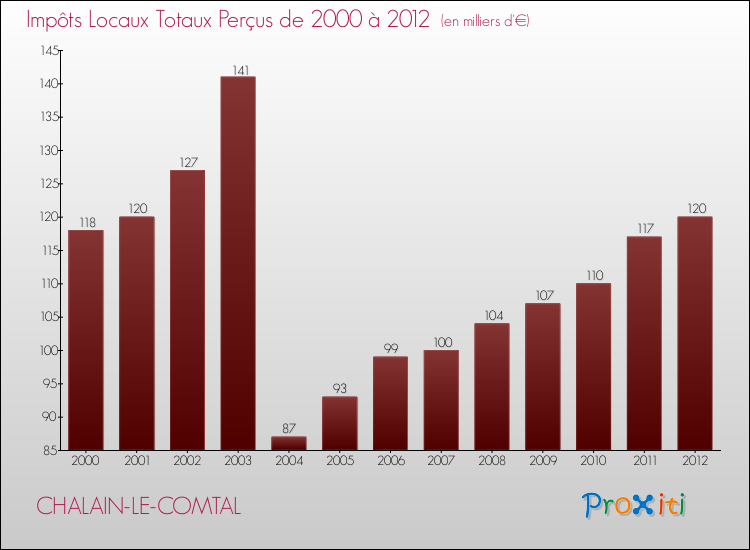 Evolution des Impôts Locaux pour la commune de CHALAIN-LE-COMTAL de 2000 à 2012 Evolution des Impôts Locaux pour CHALAIN-LE-COMTAL de 2000 à 2012
