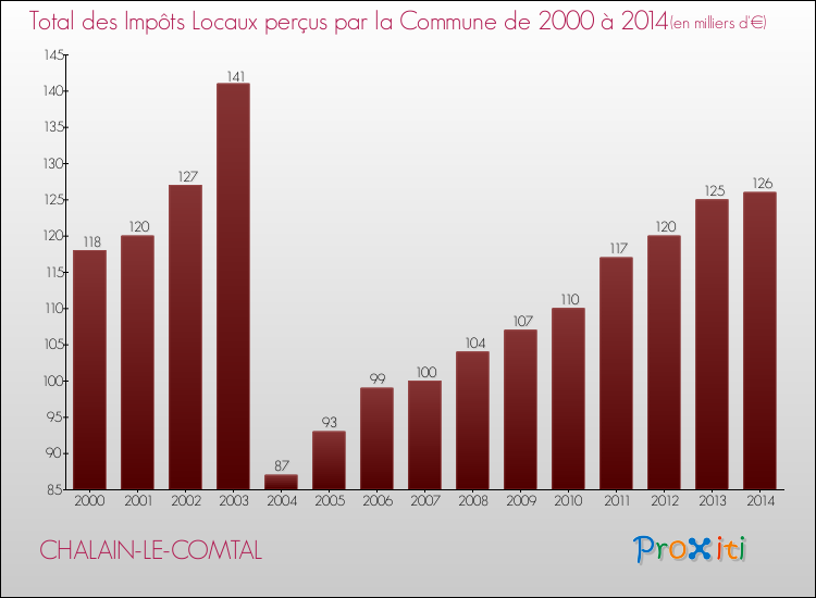 Evolution des Impôts Locaux pour la commune de CHALAIN-LE-COMTAL de 2000 à 2014 Evolution des Impôts Locaux pour CHALAIN-LE-COMTAL de 2000 à 2014
