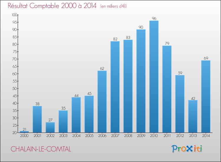 Evolution du résultat comptable pour la commune de CHALAIN-LE-COMTAL de 2000 à 2014 Evolution du résultat comptable pour CHALAIN-LE-COMTAL de 2000 à 2014