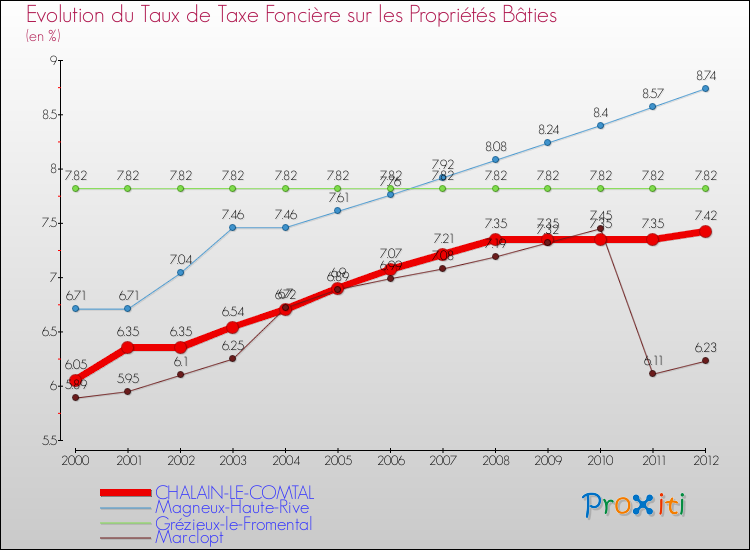 Evolution du taux de la taxe foncière sur le bati pour CHALAIN-LE-COMTAL et les communes proches de 2000 à 2012 Comparaison des taux de taxe foncière sur le bati pour CHALAIN-LE-COMTAL et les communes voisines de 2000 à 2012