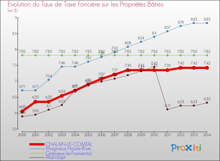 Evolution du taux de la taxe foncière sur le bati pour CHALAIN-LE-COMTAL et les communes proches de 2000 à 2014 Comparaison des taux de taxe foncière sur le bati pour CHALAIN-LE-COMTAL et les communes voisines de 2000 à 2014