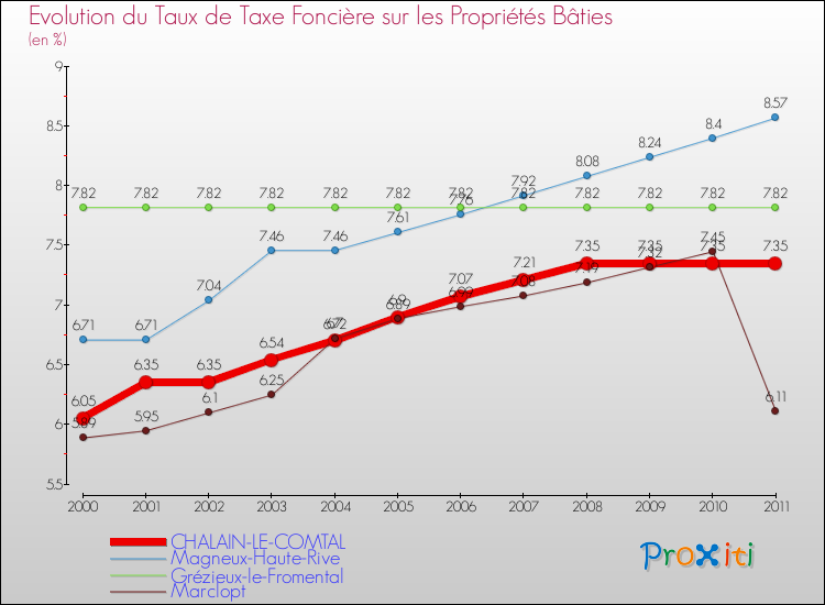Evolution du taux de la taxe foncière sur le bati pour CHALAIN-LE-COMTAL et les communes proches Comparaison des taux de taxe foncière sur le bati pour CHALAIN-LE-COMTAL et les communes voisines