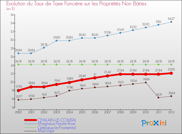 Evolution du taux de la taxe foncière sur les immeubles et terrains non batis pour CHALAIN-LE-COMTAL et les communes proches de 2000 à 2012 Comparaison des taux de la taxe foncière sur les immeubles et terrains non batis pour CHALAIN-LE-COMTAL et les communes voisines de 2000 à 2012