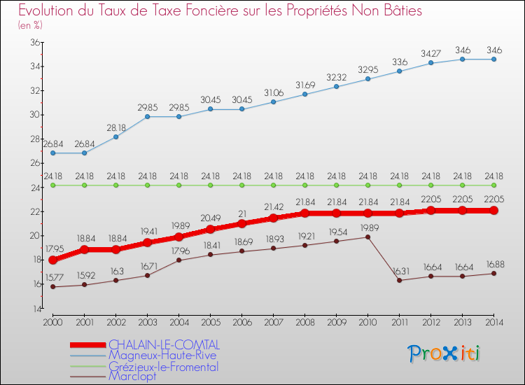 Evolution du taux de la taxe foncière sur les immeubles et terrains non batis pour CHALAIN-LE-COMTAL et les communes proches de 2000 à 2014 Comparaison des taux de la taxe foncière sur les immeubles et terrains non batis pour CHALAIN-LE-COMTAL et les communes voisines de 2000 à 2014