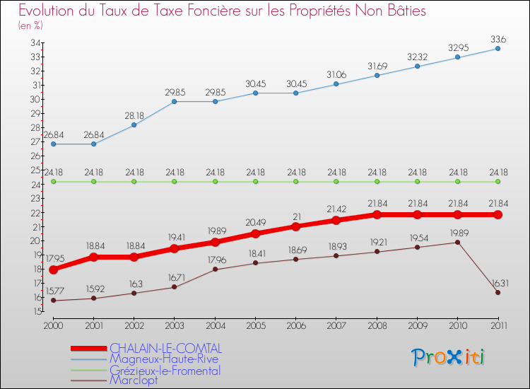 Evolution du taux de la taxe foncière sur les immeubles et terrains non batis pour CHALAIN-LE-COMTAL et les communes proches Comparaison des taux de la taxe foncière sur les immeubles et terrains non batis pour CHALAIN-LE-COMTAL et les communes voisines