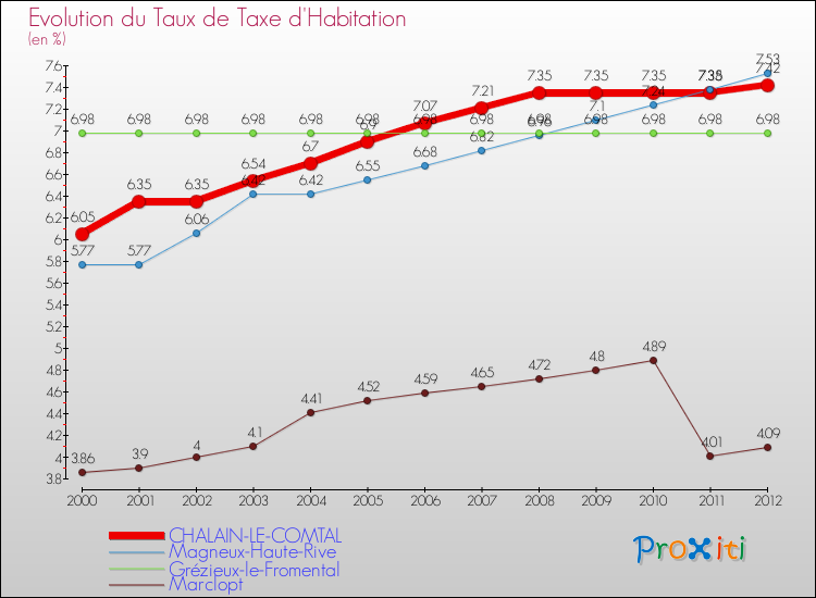 Evolution du taux de la taxe d'habitation pour CHALAIN-LE-COMTAL et les communes proches Comparaison des taux de la taxe d'habitation pour CHALAIN-LE-COMTAL et les communes voisines