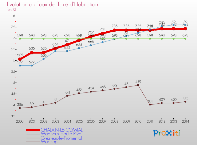Evolution du taux de la taxe d'habitation pour CHALAIN-LE-COMTAL et les communes proches de 2000 à 2014 Comparaison des taux de la taxe d'habitation pour CHALAIN-LE-COMTAL et les communes voisines de 2000 à 2014