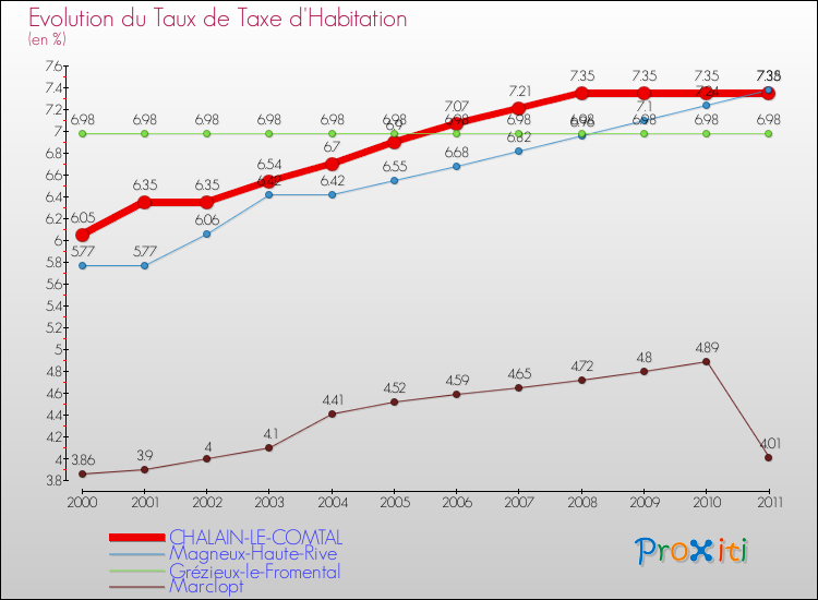 Evolution du taux de la taxe d'habitation pour CHALAIN-LE-COMTAL et les communes proches Comparaison des taux de la taxe d'habitation pour CHALAIN-LE-COMTAL et les communes voisines