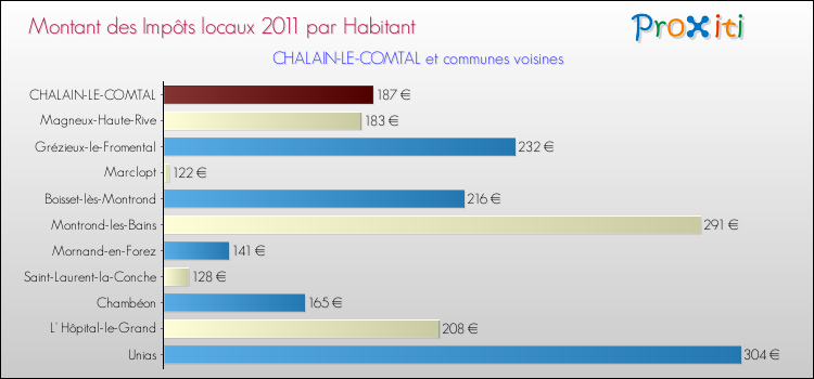 Montant des impôts locaux par Habitant pour CHALAIN-LE-COMTAL et les communes proches Comparaison des impôts locaux par habitant pour CHALAIN-LE-COMTAL et les communes voisines