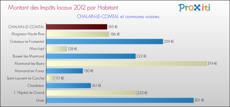 Montant des impôts locaux par Habitant pour CHALAIN-LE-COMTAL et les communes proches Comparaison des impôts locaux par habitant pour CHALAIN-LE-COMTAL et les communes voisines