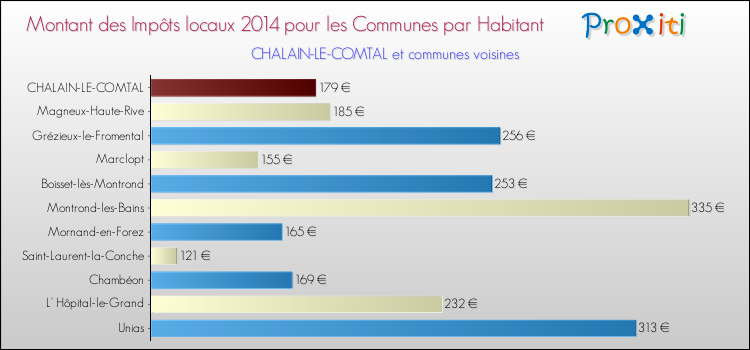 Montant des impôts locaux par Habitant pour CHALAIN-LE-COMTAL et les communes proches en 2014 Comparaison des impôts locaux par habitant pour CHALAIN-LE-COMTAL et les communes voisines en 2014
