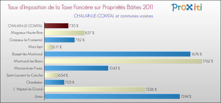 Taux d'imposition de la taxe foncière sur le bati 2011 pour CHALAIN-LE-COMTAL et les communes proches Comparaison des taux d'imposition de la taxe foncière sur le bati 2011 pour CHALAIN-LE-COMTAL et les communes voisines
