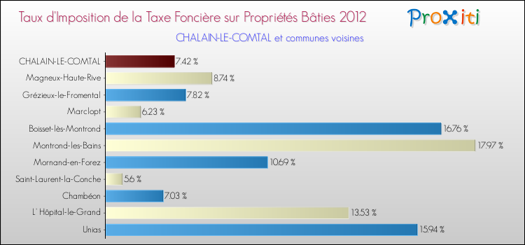 Taux d'imposition de la taxe foncière sur le bati 2012 pour CHALAIN-LE-COMTAL et les communes proches Comparaison des taux d'imposition de la taxe foncière sur le bati 2012 pour CHALAIN-LE-COMTAL et les communes voisines