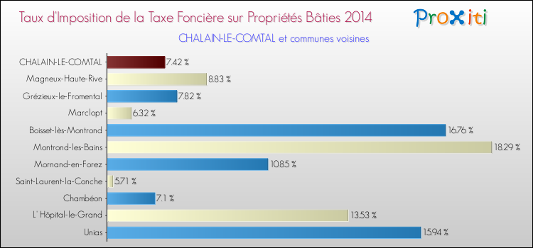Taux d'imposition de la taxe foncière sur le bati 2014 pour CHALAIN-LE-COMTAL et les communes proches Comparaison des taux d'imposition de la taxe foncière sur le bati 2014 pour CHALAIN-LE-COMTAL et les communes voisines