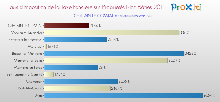 Taux d'imposition de la taxe foncière sur les immeubles et terrains non batis 2011 pour CHALAIN-LE-COMTAL et les communes proches Comparaison des taux d'imposition de la taxe foncière sur les immeubles et terrains non batis 2011 pour CHALAIN-LE-COMTAL et les communes voisines