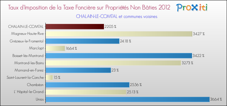 Taux d'imposition de la taxe foncière sur les immeubles et terrains non batis 2012 pour CHALAIN-LE-COMTAL et les communes proches Comparaison des taux d'imposition de la taxe foncière sur les immeubles et terrains non batis 2012 pour CHALAIN-LE-COMTAL et les communes voisines