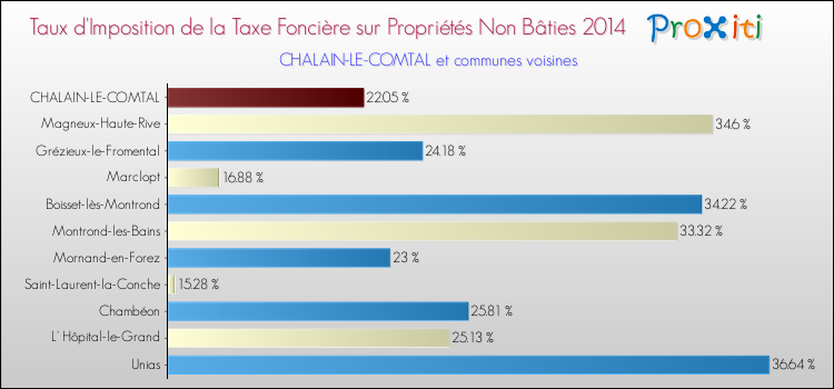 Taux d'imposition de la taxe foncière sur les immeubles et terrains non batis 2014 pour CHALAIN-LE-COMTAL et les communes proches Comparaison des taux d'imposition de la taxe foncière sur les immeubles et terrains non batis 2014 pour CHALAIN-LE-COMTAL et les communes voisines