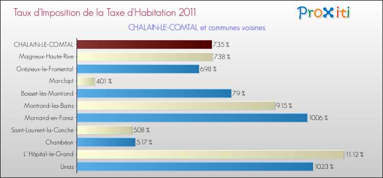 Taux d'imposition de la taxe d'habitation 2011 pour CHALAIN-LE-COMTAL et les communes proches Comparaison des taux d'imposition de la taxe d'habitation 2011 pour CHALAIN-LE-COMTAL et les communes voisines