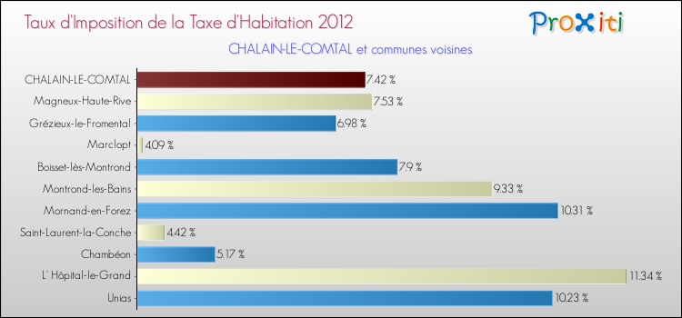 Taux d'imposition de la taxe d'habitation 2012 pour CHALAIN-LE-COMTAL et les communes proches Comparaison des taux d'imposition de la taxe d'habitation 2012 pour CHALAIN-LE-COMTAL et les communes voisines
