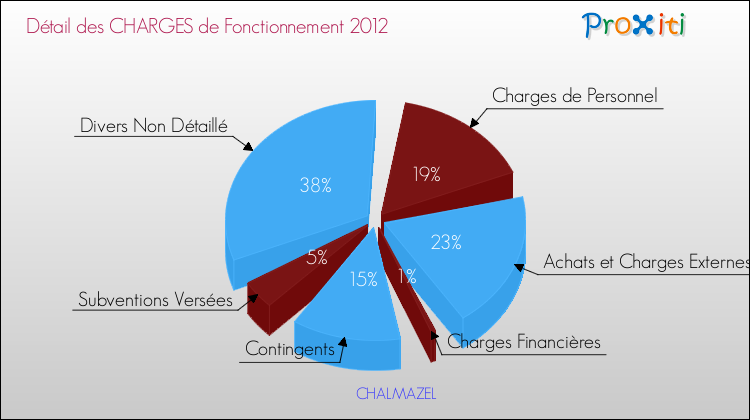 Décomposition des Charges de Fonctionnement 2012 de la commune de CHALMAZEL Charges de Fonctionnement 2012 pour la commune de CHALMAZEL