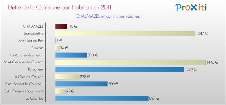 Dette par habitant de la commune en 2011 pour CHALMAZEL et les communes proches Comparaison de la dette par habitant de la commune en 2011 pour CHALMAZEL et les communes voisines