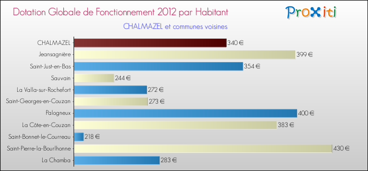 Montant des dotations globales de fonctionnement DGF par Habitant pour CHALMAZEL et les communes proches Comparaison des des dotations globales de fonctionnement DGF par habitant pour CHALMAZEL et les communes voisines