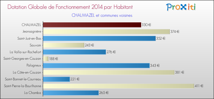 Montant des dotations globales de fonctionnement DGF par Habitant pour CHALMAZEL et les communes proches en 2014. Comparaison des des dotations globales de fonctionnement DGF par habitant pour CHALMAZEL et les communes voisines en 2014.
