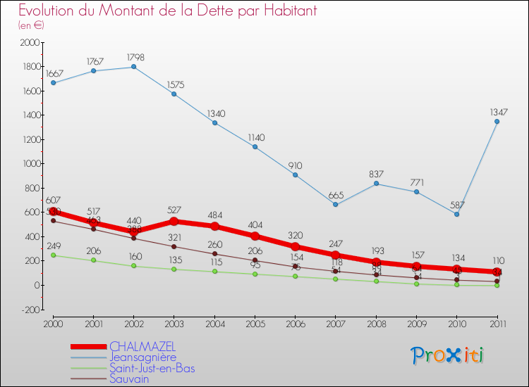 Evolution de la dette par habitant pour la commune de CHALMAZEL et les communes proches Comparaison de la dette par habitant pour CHALMAZEL et les communes voisines