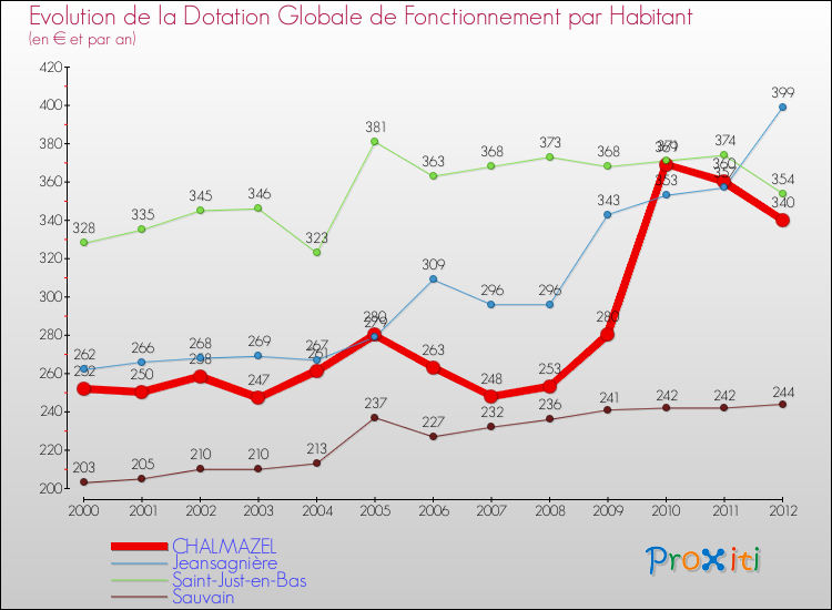 Evolution et montant de la dotation globale de fonctionnement par Habitant pour CHALMAZEL et les communes proches Comparaison des dotations globales de fonctionnement par habitant pour CHALMAZEL et les communes voisines