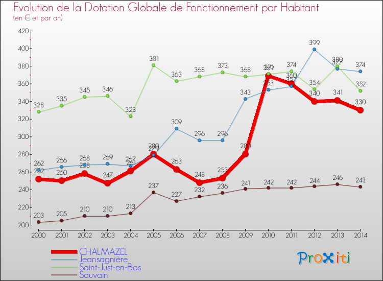 Evolution et montant de la dotation globale de fonctionnement par Habitant pour CHALMAZEL et les communes proches de 2000 à 2014. Comparaison des dotations globales de fonctionnement par habitant pour CHALMAZEL et les communes voisines de 2000 à 2014.