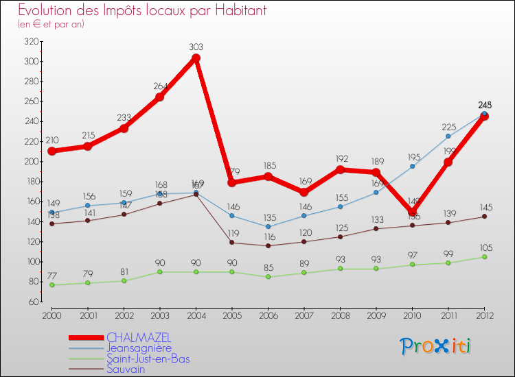 Evolution et montant des impôts locaux par Habitant pour CHALMAZEL et les communes proches Comparaison des impôts locaux par habitant pour CHALMAZEL et les communes voisines