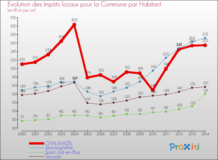 Evolution et montant des impôts locaux par Habitant pour CHALMAZEL et les communes proches de 2000 à 2014 Comparaison des impôts locaux par habitant pour CHALMAZEL et les communes voisines de 2000 à 2014