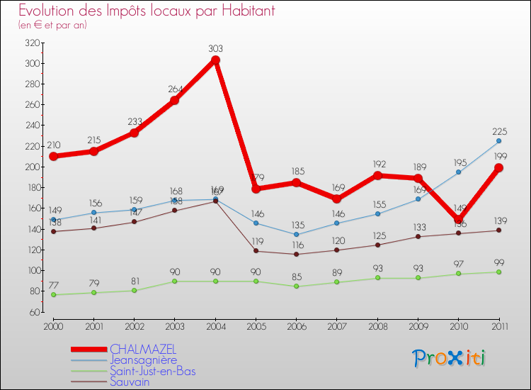 Evolution et montant des impôts locaux par Habitant pour CHALMAZEL et les communes proches Comparaison des impôts locaux par habitant pour CHALMAZEL et les communes voisines