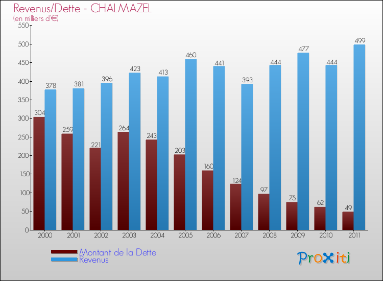 Evolution comparée de la dette et des revenus pour la commune de CHALMAZEL de 2000 à 2011 Comparaison de la dette et des revenus pour CHALMAZEL de 2000 à 2011