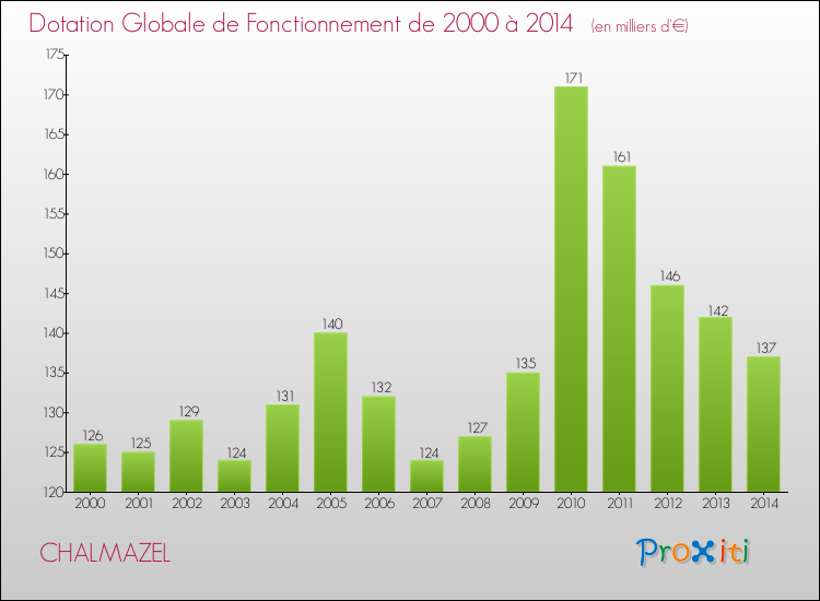 Evolution du montant de la Dotation Globale de Fonctionnement pour la commune de CHALMAZEL de 2000 à 2014 Evolution du montant de la Dotation Globale de Fonctionnement pour CHALMAZEL de 2000 à 2014